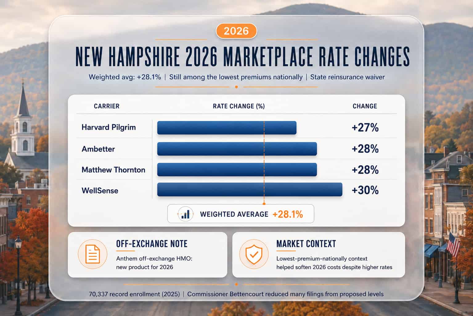 New Hampshire 2026 marketplace health insurance rate changes with lowest-premium-nationally context