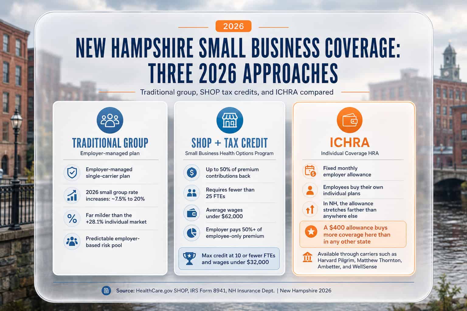 New Hampshire 2026 small business health insurance options: traditional group, SHOP, and ICHRA compared