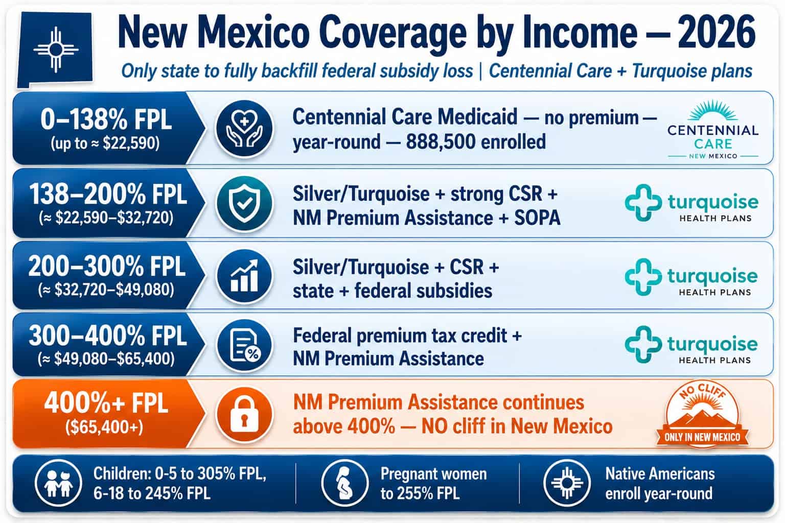 New Mexico 2026 Centennial Care Medicaid and beWellnm subsidy eligibility thresholds by income with no cliff