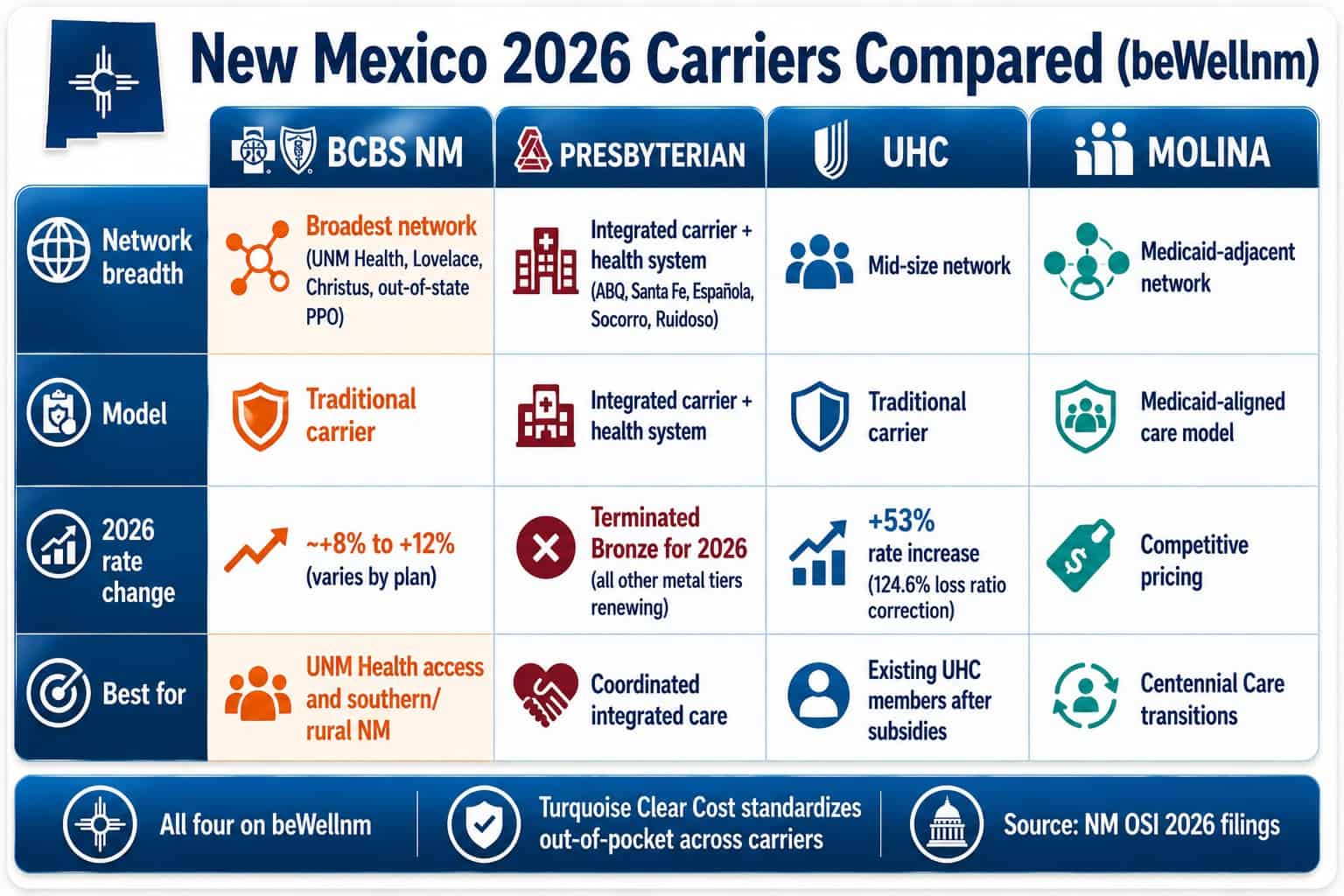 New Mexico 2026 health insurance carrier comparison of Presbyterian, BCBS NM, UHC, and Molina