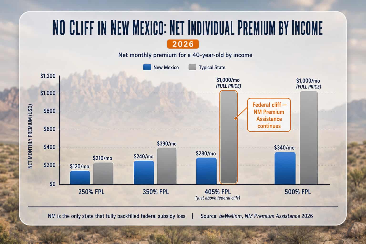 New Mexico 2026 individual health insurance net premiums by income versus a typical state with a subsidy cliff