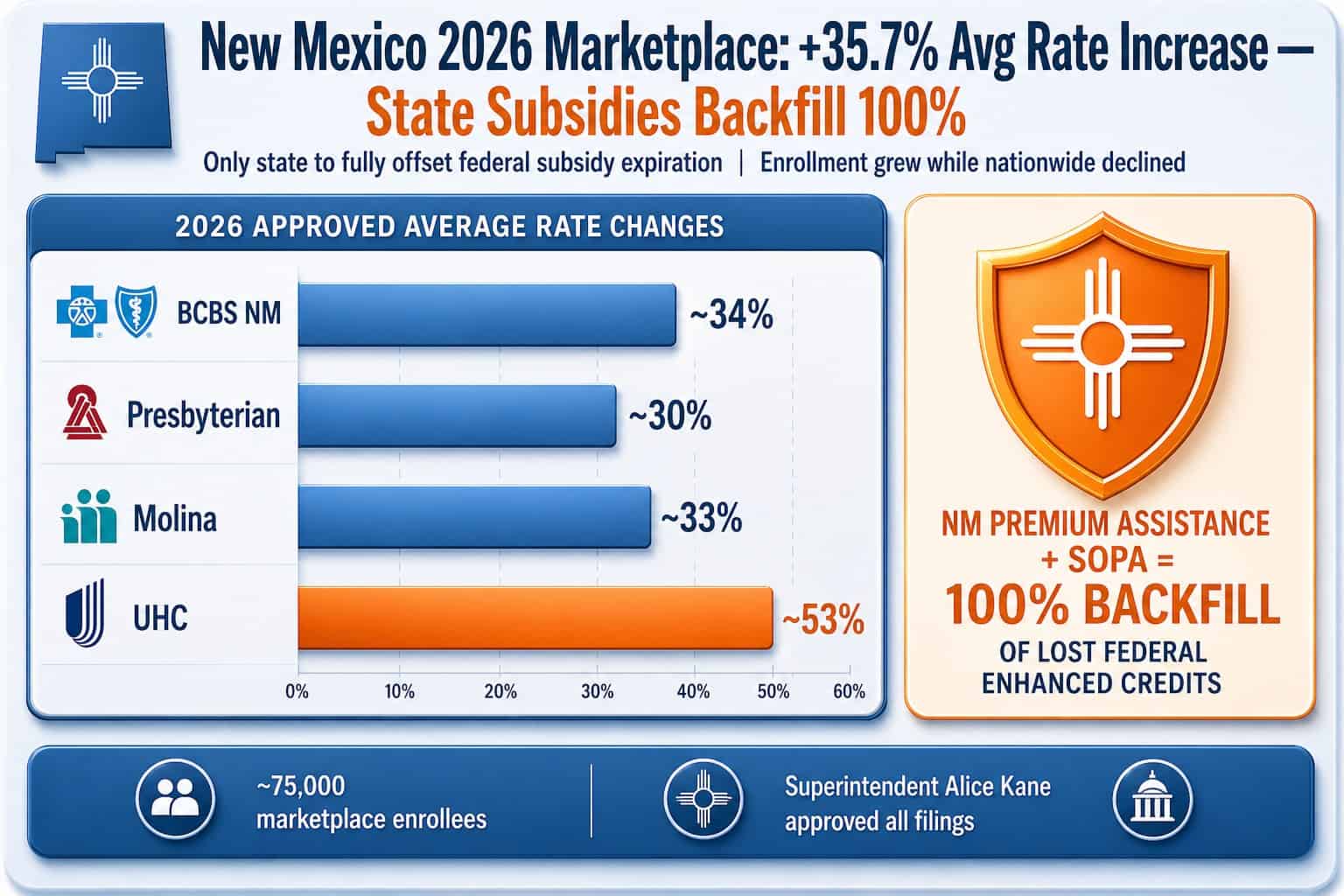 New Mexico 2026 health insurance carrier rate changes with state subsidy backfill context