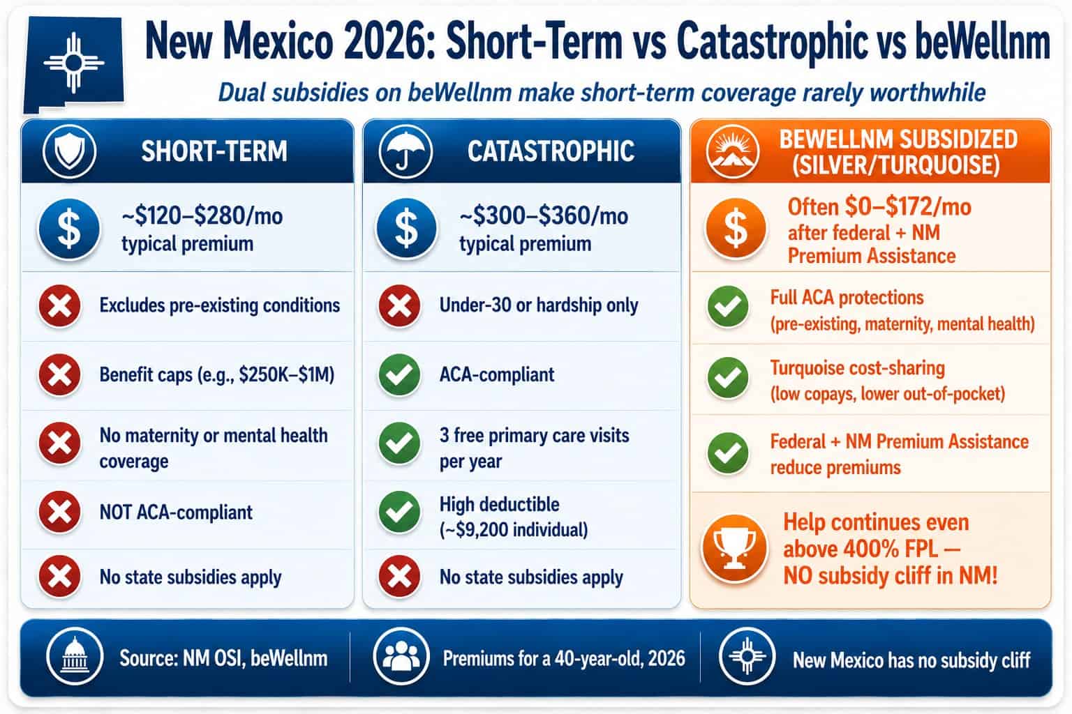 New Mexico 2026 short-term, catastrophic, and subsidized beWellnm plan cost and coverage comparison