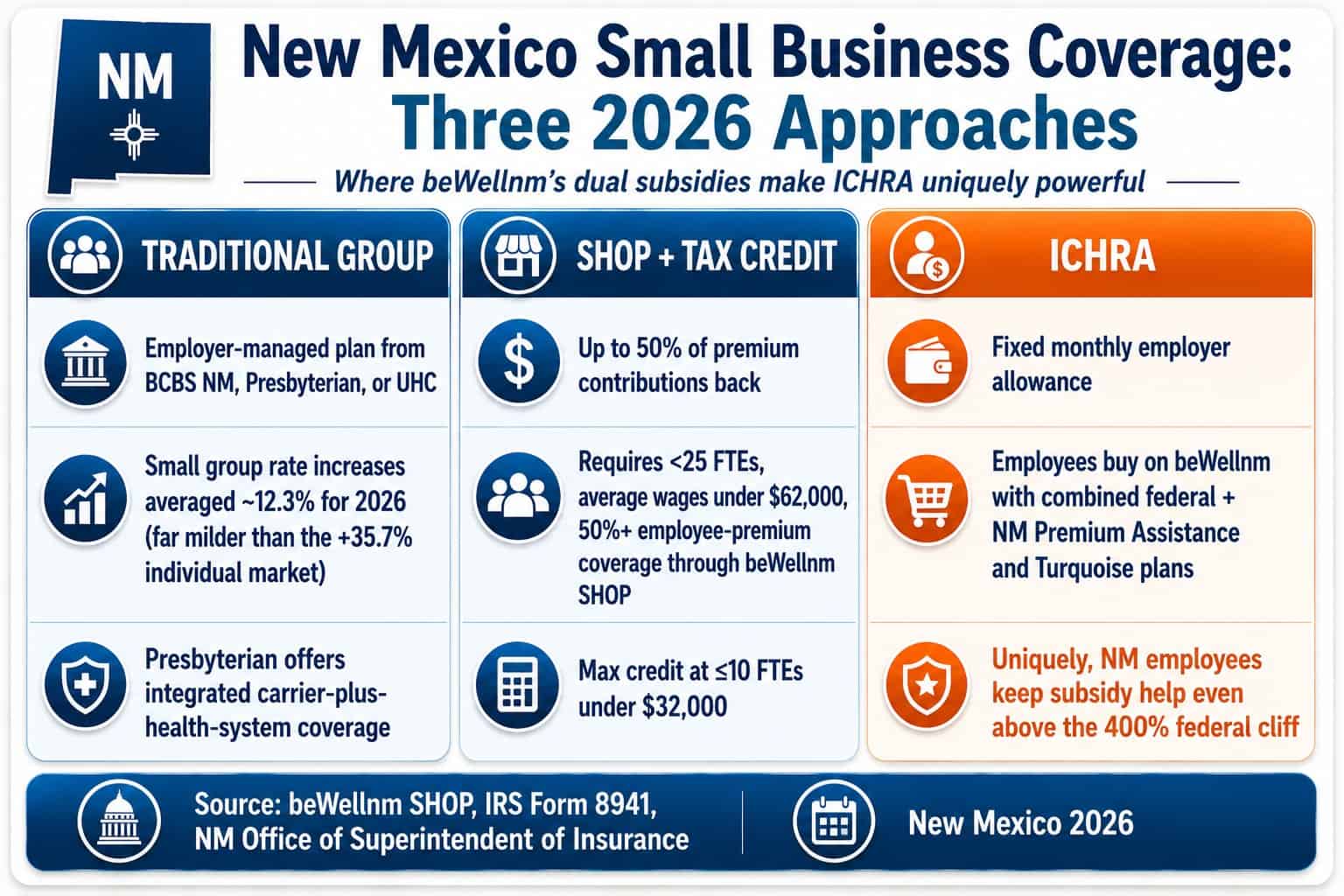 New Mexico 2026 small business health insurance options: traditional group, SHOP, and ICHRA compared