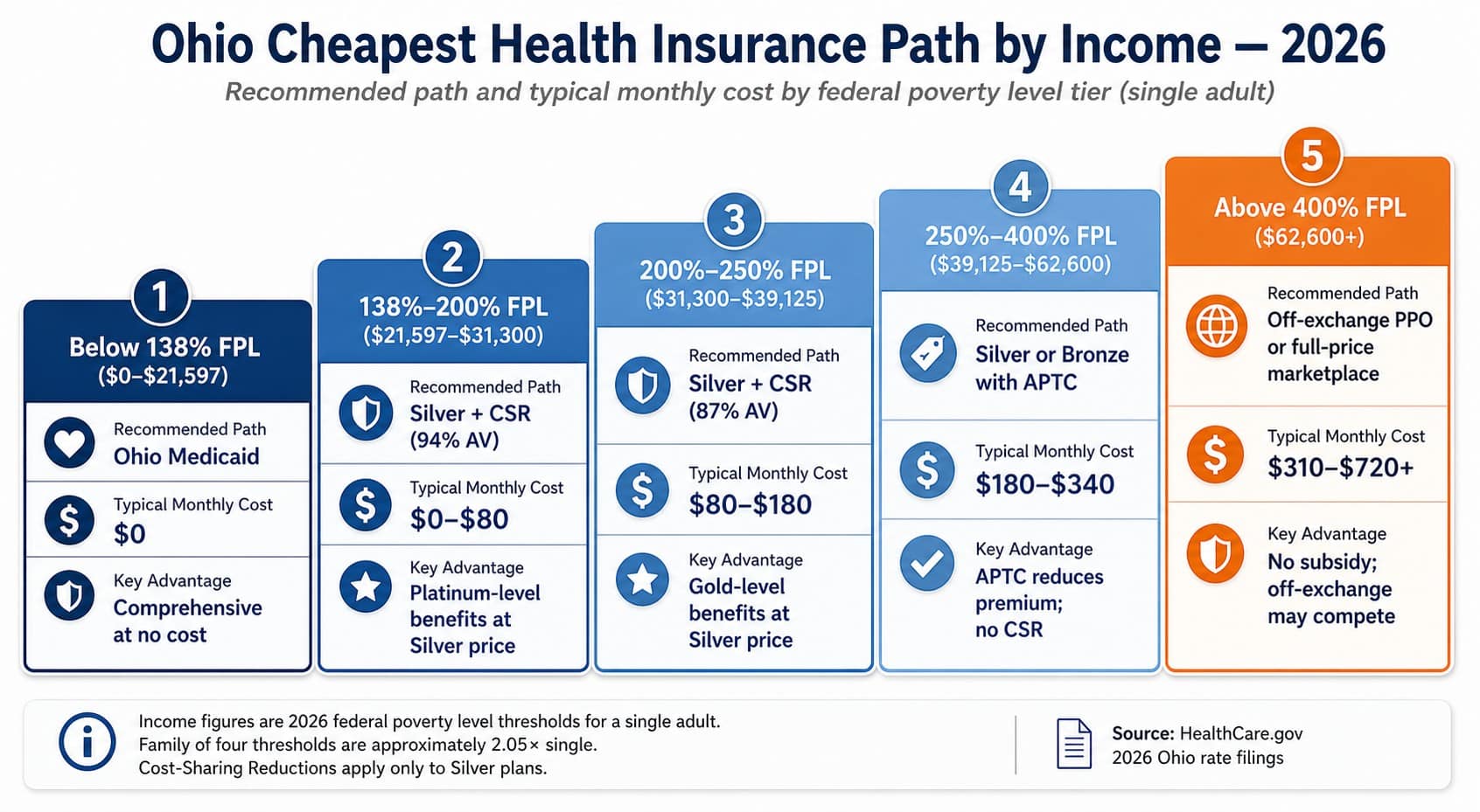 Ohio 2026 cheapest health insurance path by federal poverty level tier from Medicaid through above 400 percent FPL