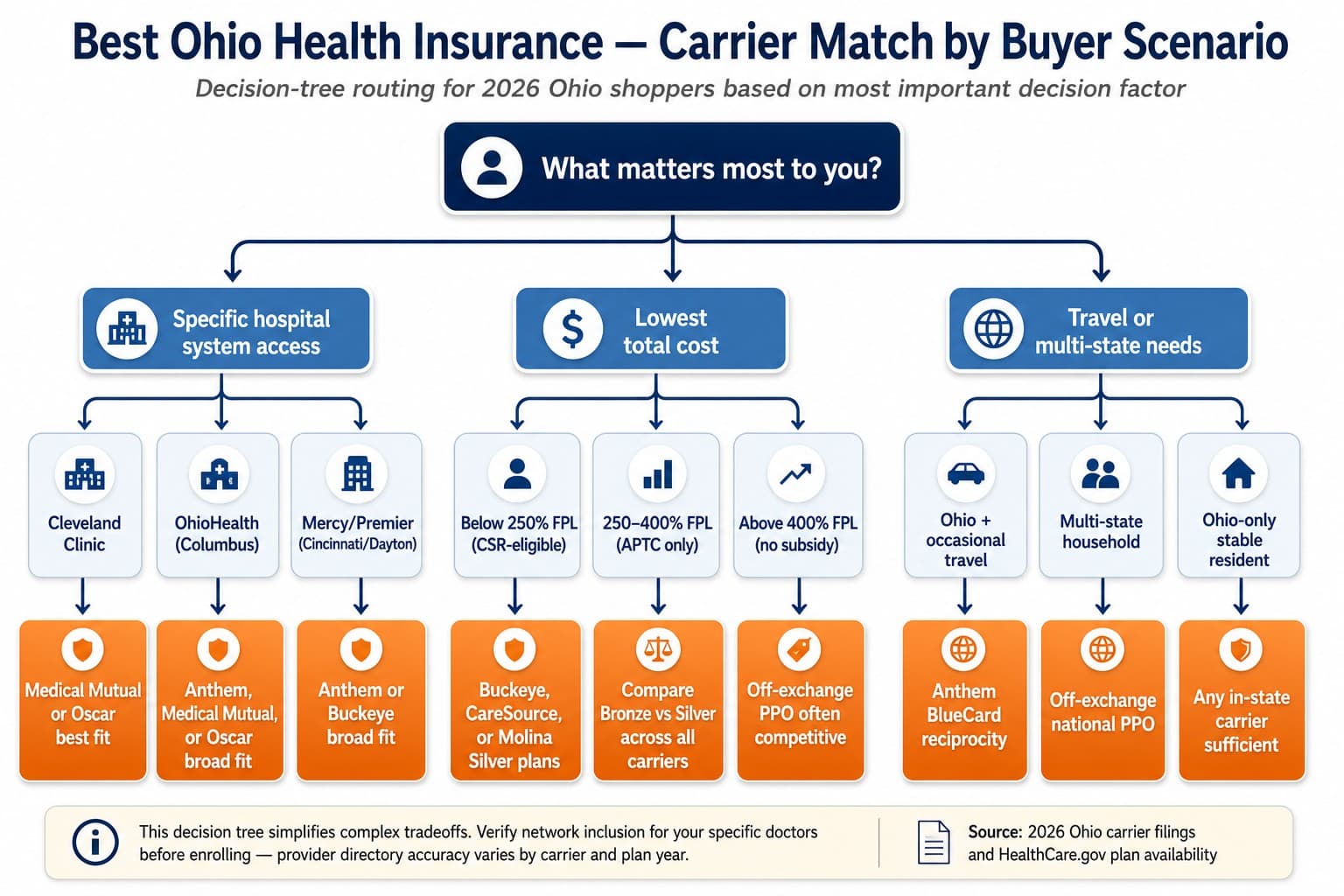 Decision tree showing best Ohio health insurance carrier match by buyer scenario subsidy and hospital system