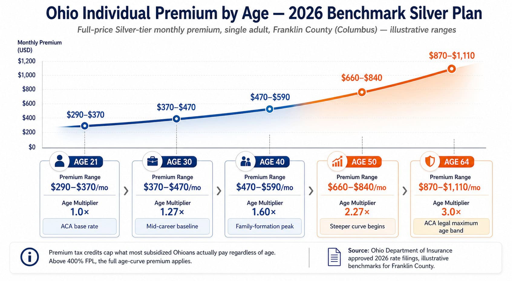 Ohio individual health insurance premium curve by age 21 to 64 showing 2026 benchmark Silver plan full-price ranges
