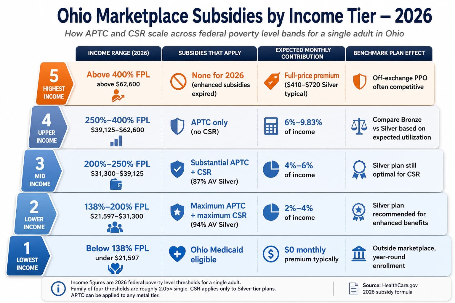 Ohio 2026 marketplace subsidy ladder showing APTC and CSR eligibility tiers from 100 percent to 400 percent FPL