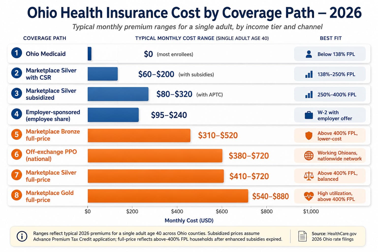 Ohio 2026 health insurance monthly cost ranges across 8 coverage paths from Medicaid through full-price Gold marketplace