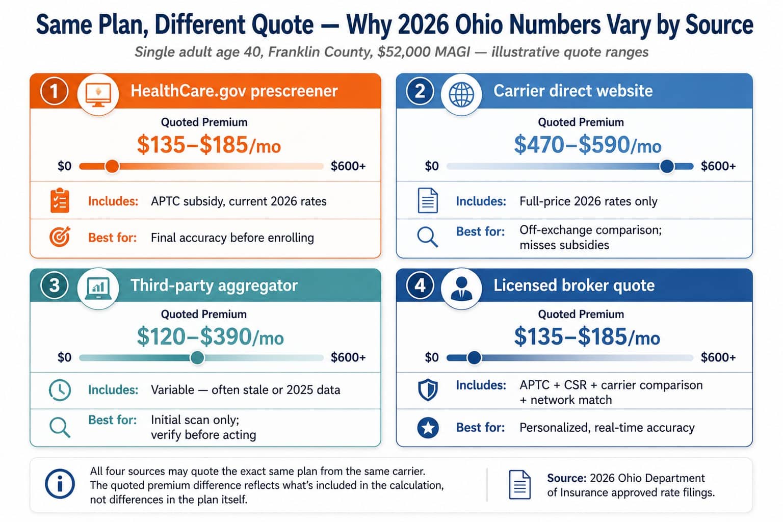 Ohio health insurance quotes comparison across four sources showing quoted premium variance for 2026 same-plan buyer