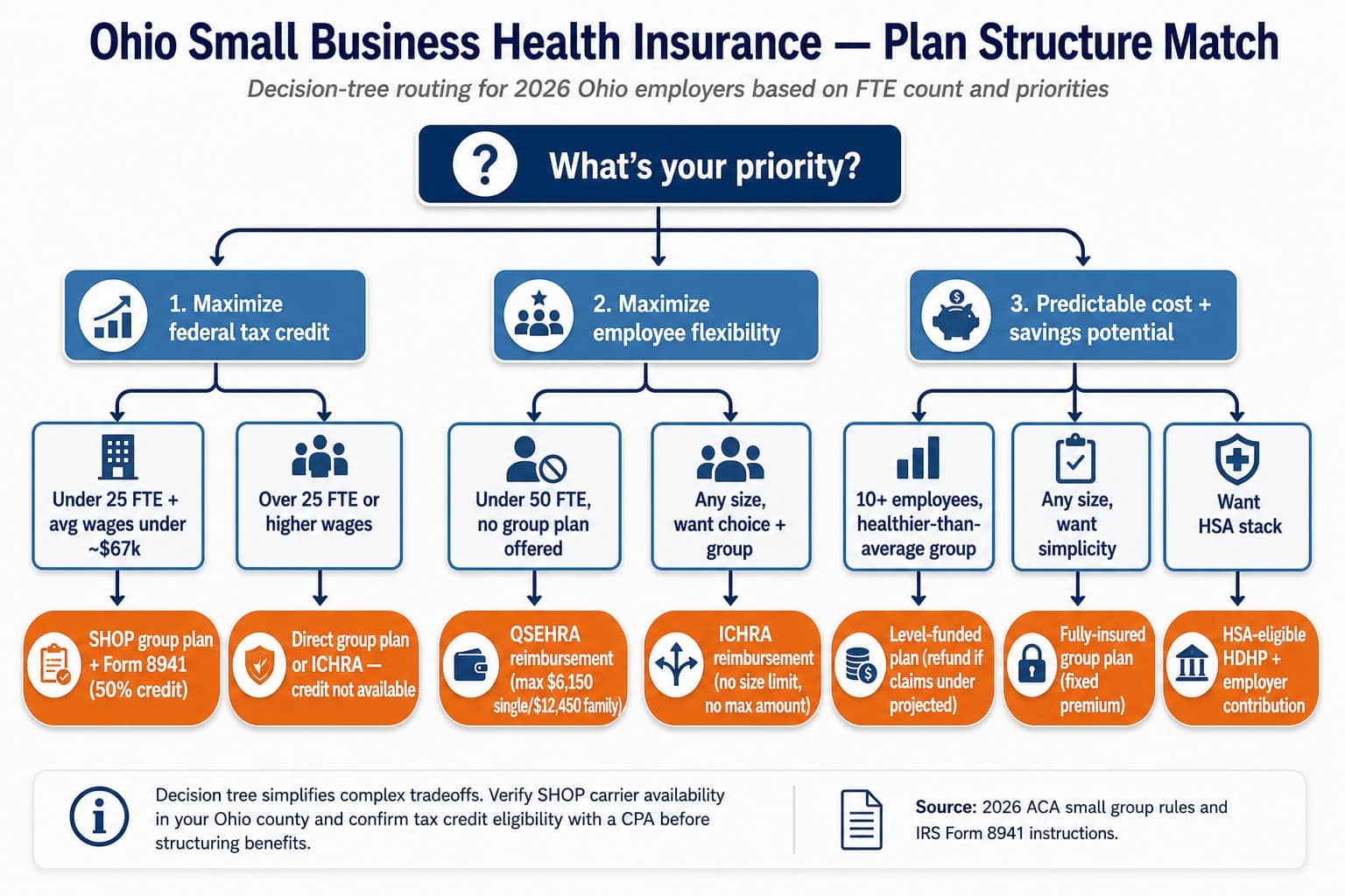 Ohio small business health insurance plan structure decision tree by employer FTE size and tax credit eligibility
