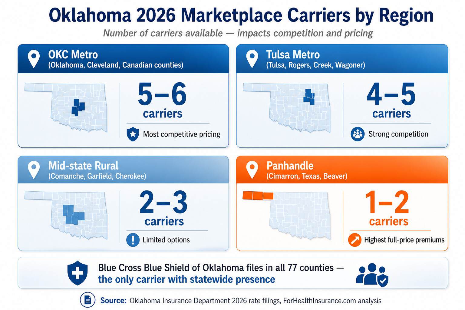 Oklahoma 2026 marketplace carrier count by region — OKC metro (5–6 carriers) versus panhandle (1–2 carriers)