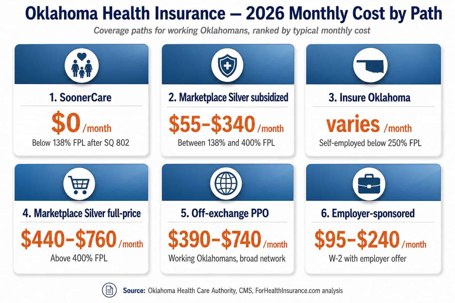 Oklahoma 2026 health insurance monthly cost comparison across SoonerCare, Insure Oklahoma, marketplace tiers, and employer coverage