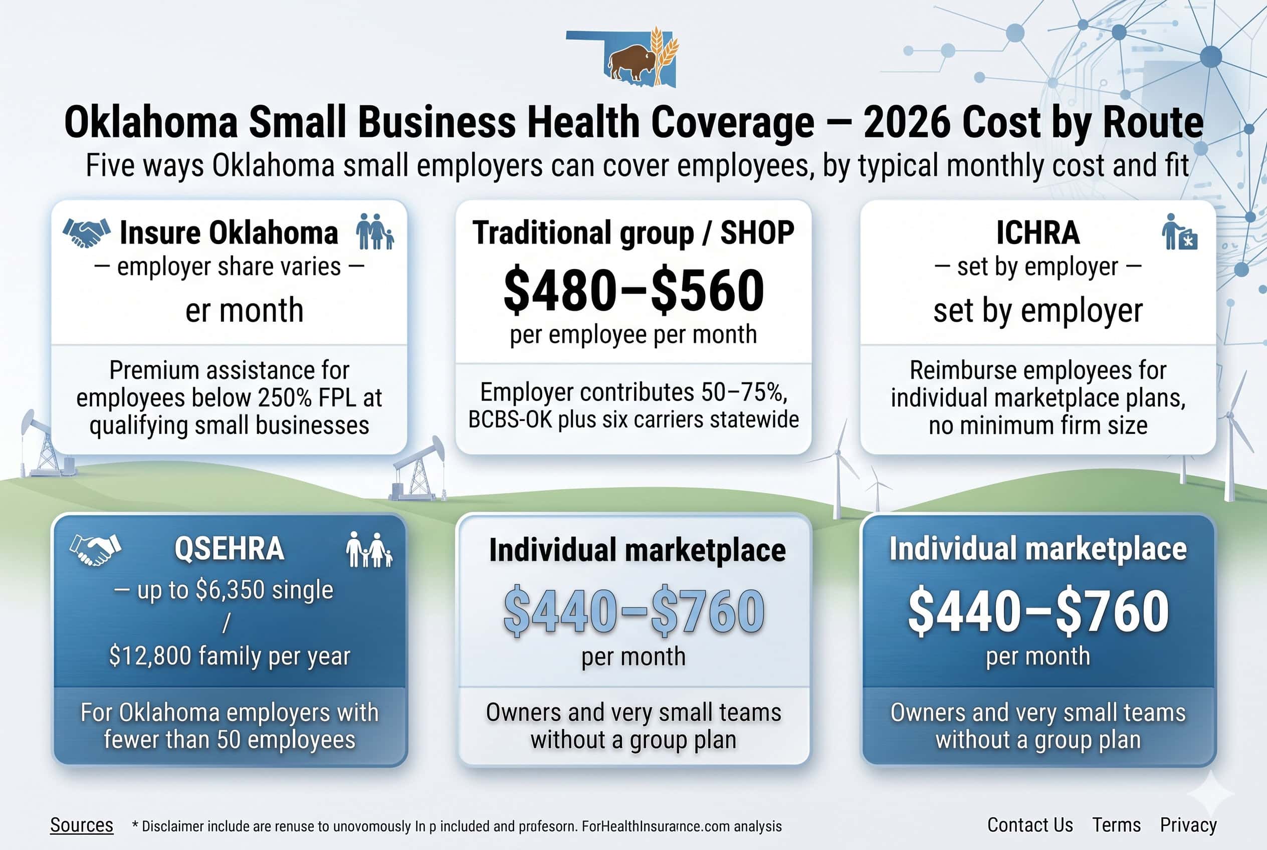 Oklahoma 2026 small business health coverage cost comparison across Insure Oklahoma, group plans, ICHRA, and QSEHRA