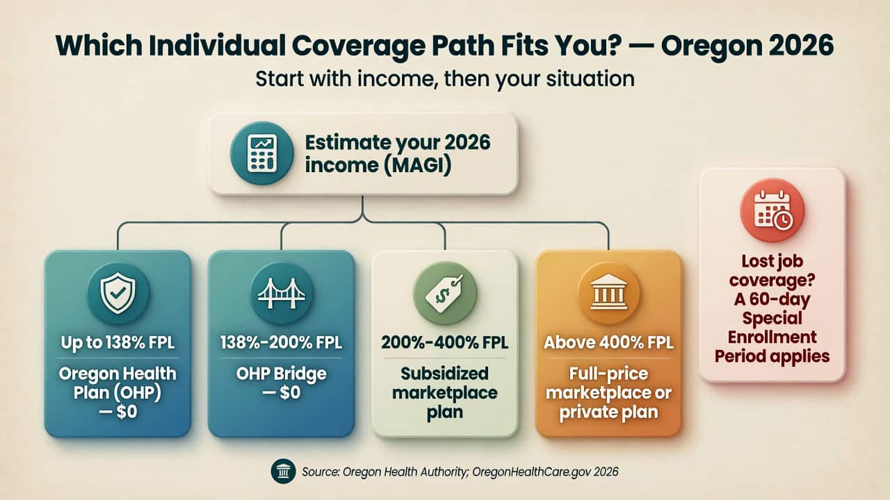 Alt: Oregon 2026 individual coverage decision path from income estimate to OHP, OHP Bridge, marketplace, or private plan