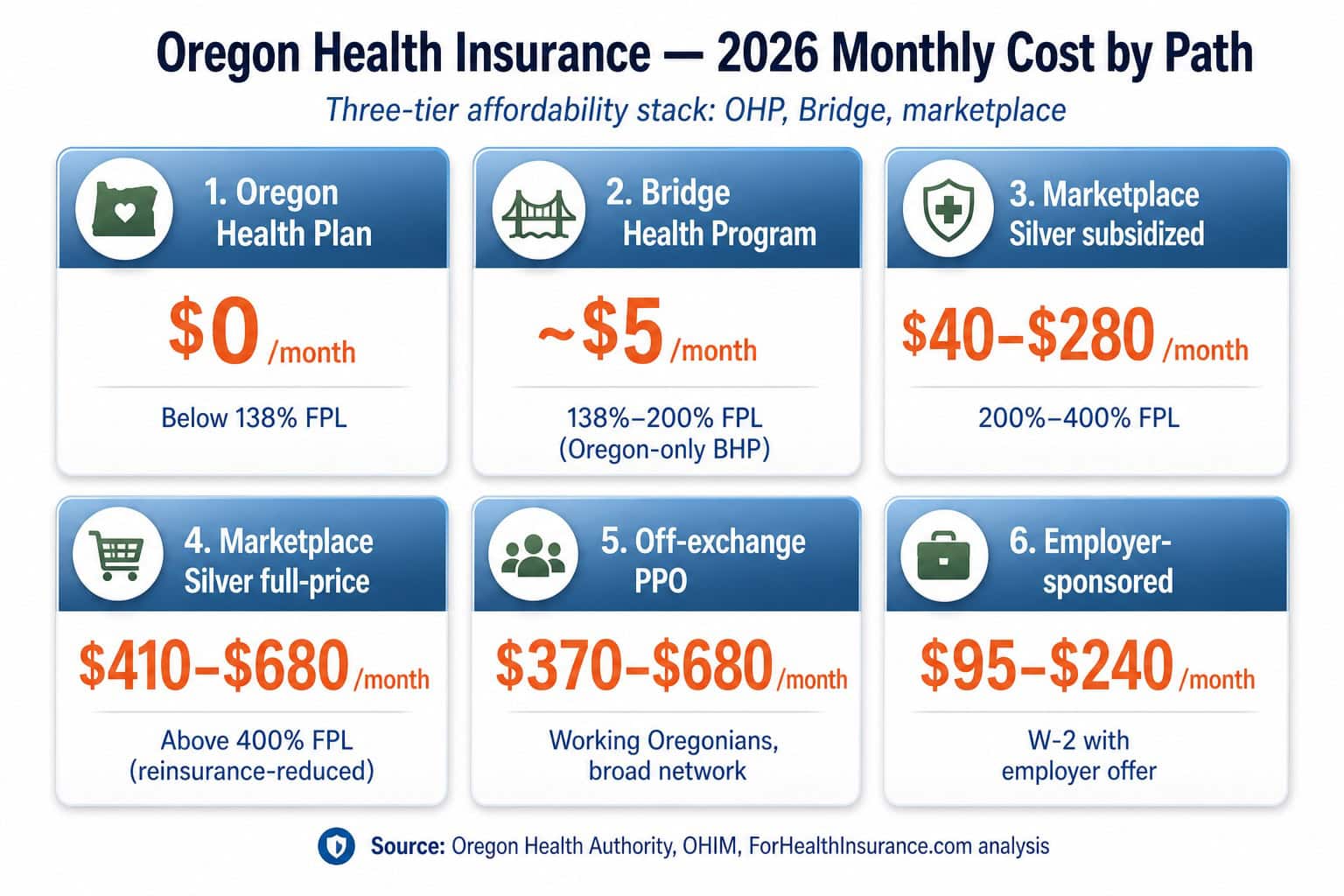 Oregon 2026 health insurance monthly cost comparison across OHP, Bridge Program, marketplace tiers, and employer coverage