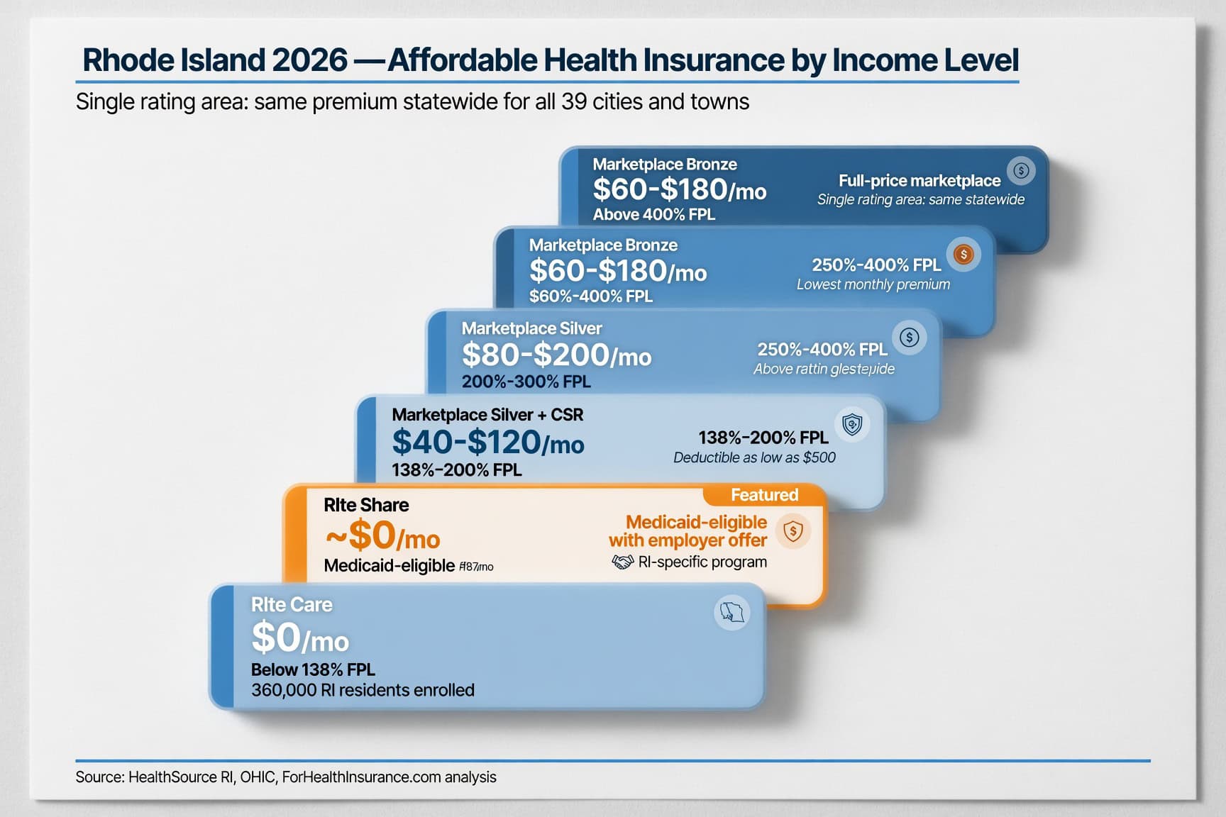 Rhode Island 2026 affordable health insurance monthly cost by income — RIte Care to full-price marketplace