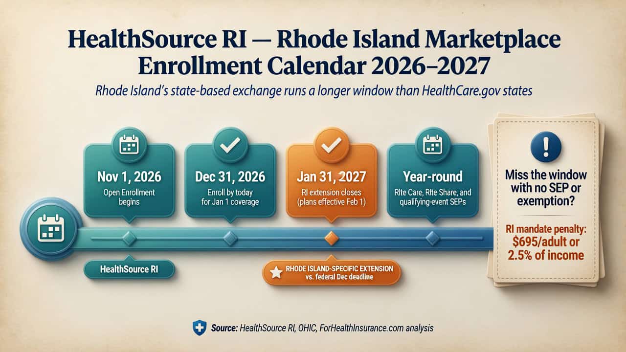HealthSource RI 2026-2027 enrollment timeline showing Rhode Island's open enrollment window, effective dates, and year-round RIte Care