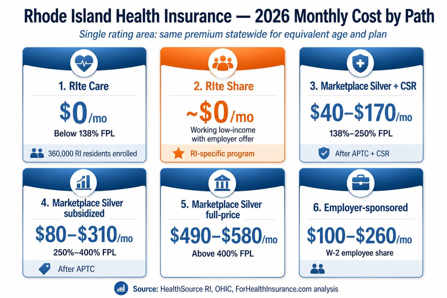 Rhode Island 2026 health insurance monthly cost by path — RIte Care, RIte Share, marketplace plans, and full-price options