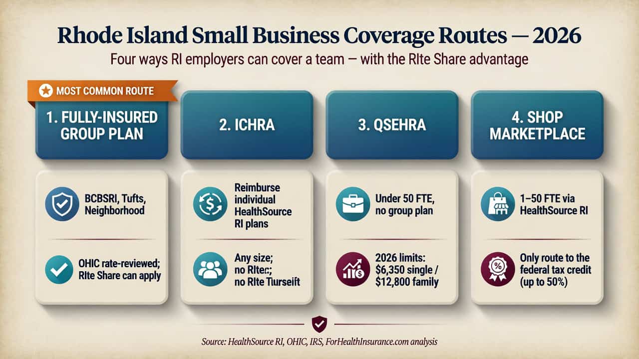 Rhode Island 2026 small business coverage routes compared — group plan, ICHRA, QSEHRA, and SHOP with RIte Share notes