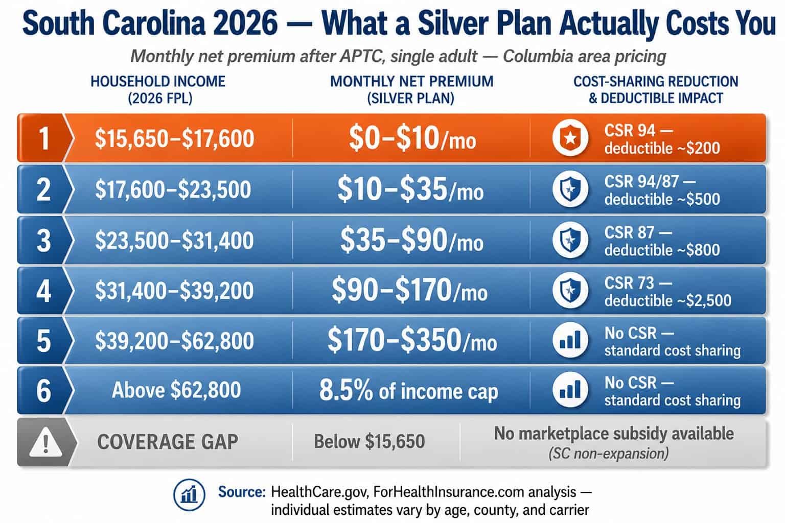 South Carolina 2026 marketplace subsidy ladder showing net monthly Silver premium by household income level