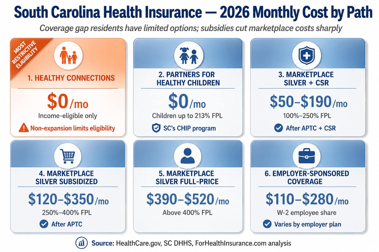 South Carolina 2026 health insurance monthly cost by path — Healthy Connections, CHIP, marketplace plans, and full-price options