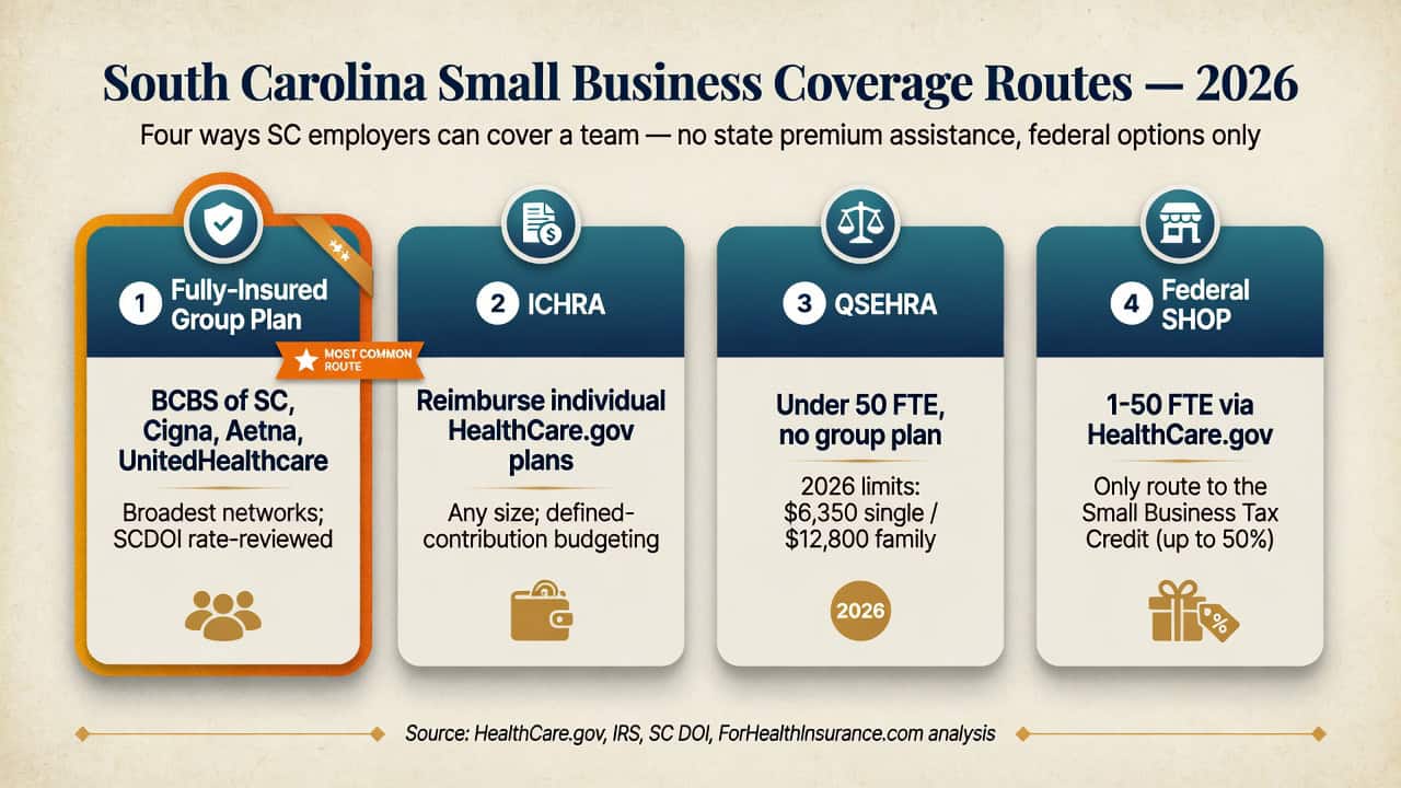 South Carolina 2026 small business coverage routes compared — group plan, ICHRA, QSEHRA, and federal SHOP