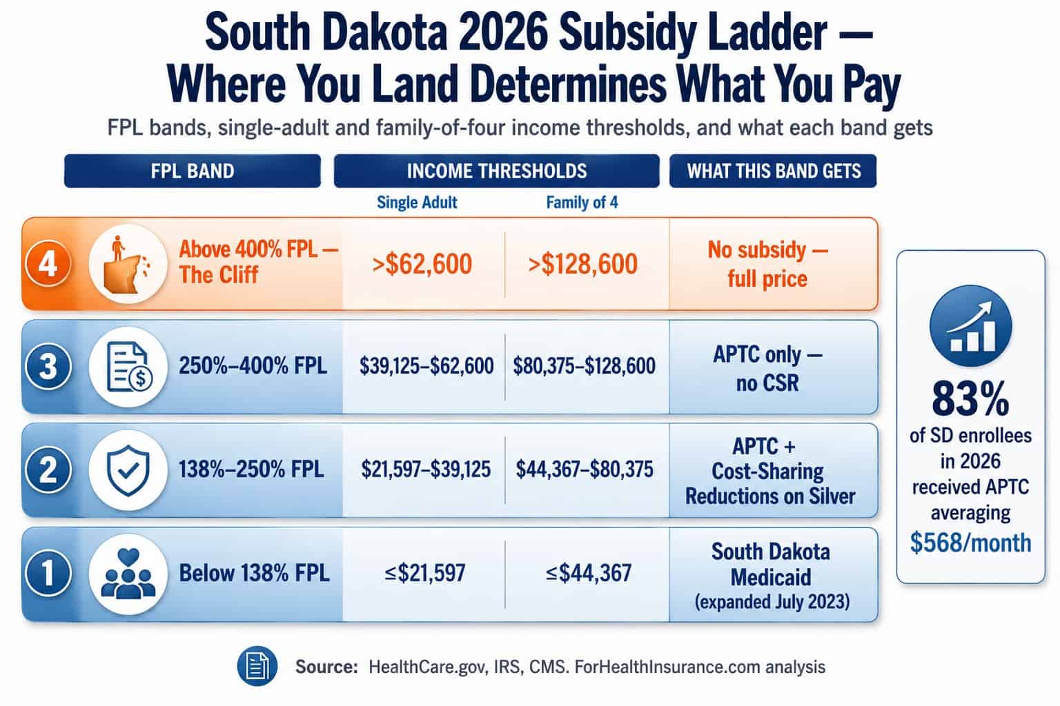 South Dakota 2026 income ladder showing marketplace subsidy bands from Medicaid eligibility through the 400 percent FPL cliff