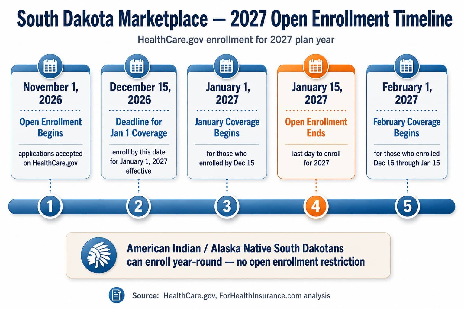 South Dakota 2027 marketplace open enrollment timeline — November 1 2026 through January 15 2027 with coverage start dates