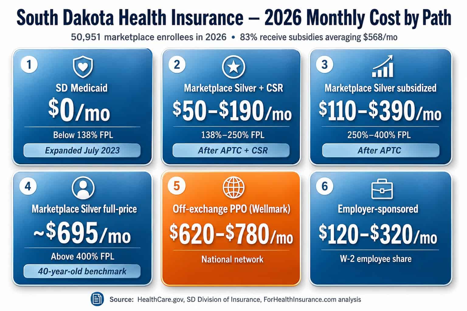 South Dakota 2026 health insurance monthly cost by path — Medicaid, marketplace Silver, off-exchange PPO, and employer coverage