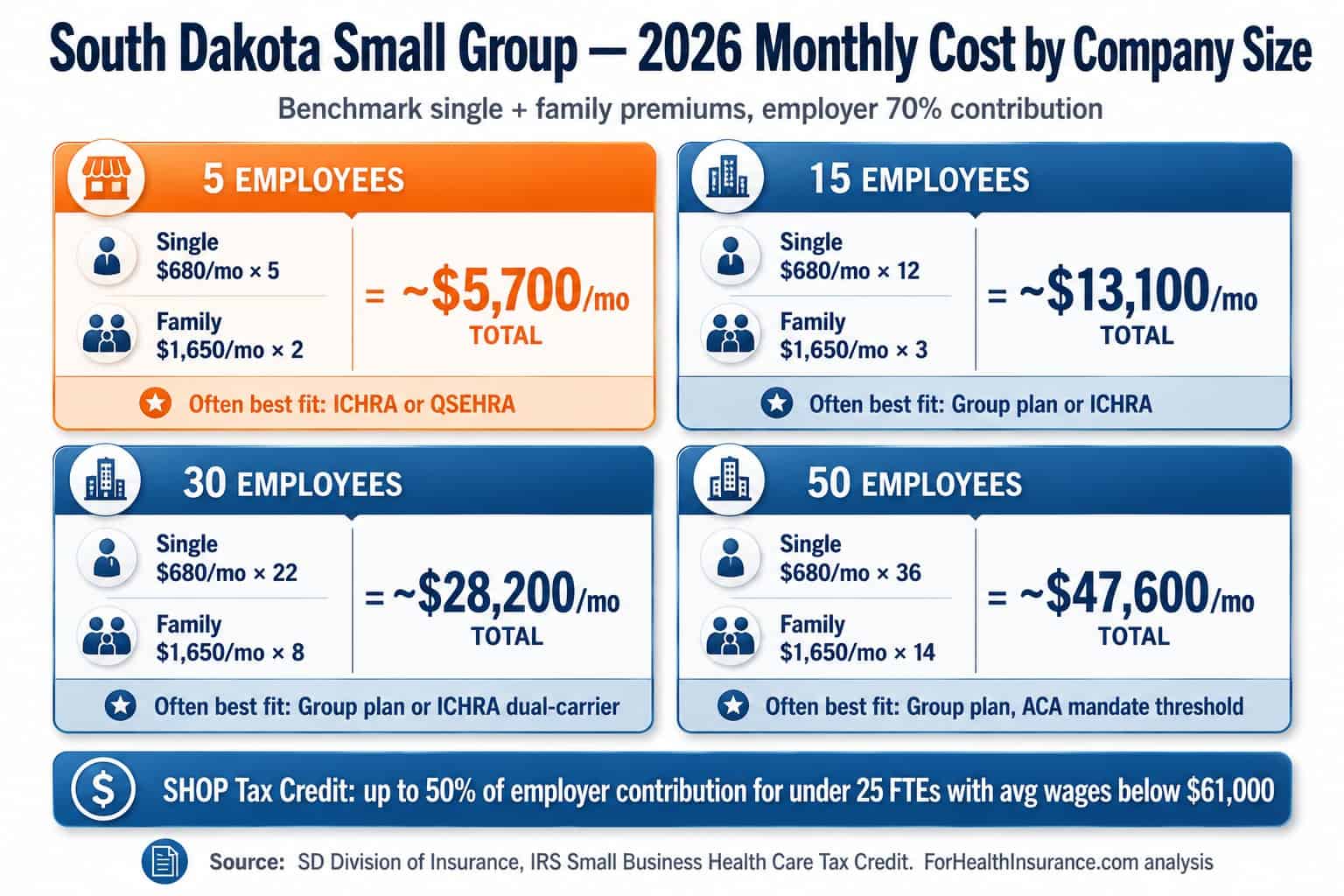 South Dakota 2026 small group health insurance monthly cost by company size — 5, 15, 30, and 50 employee benchmarks