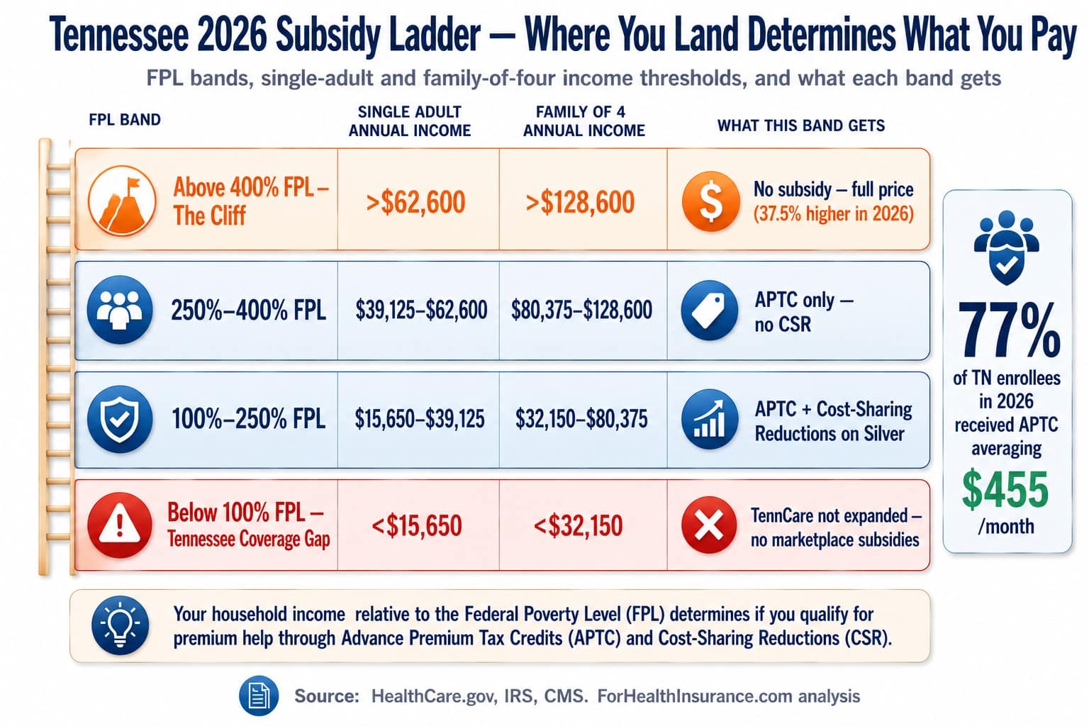 Tennessee 2026 income ladder showing marketplace subsidy bands from the coverage gap below 100 percent FPL through the 400 percent cliff