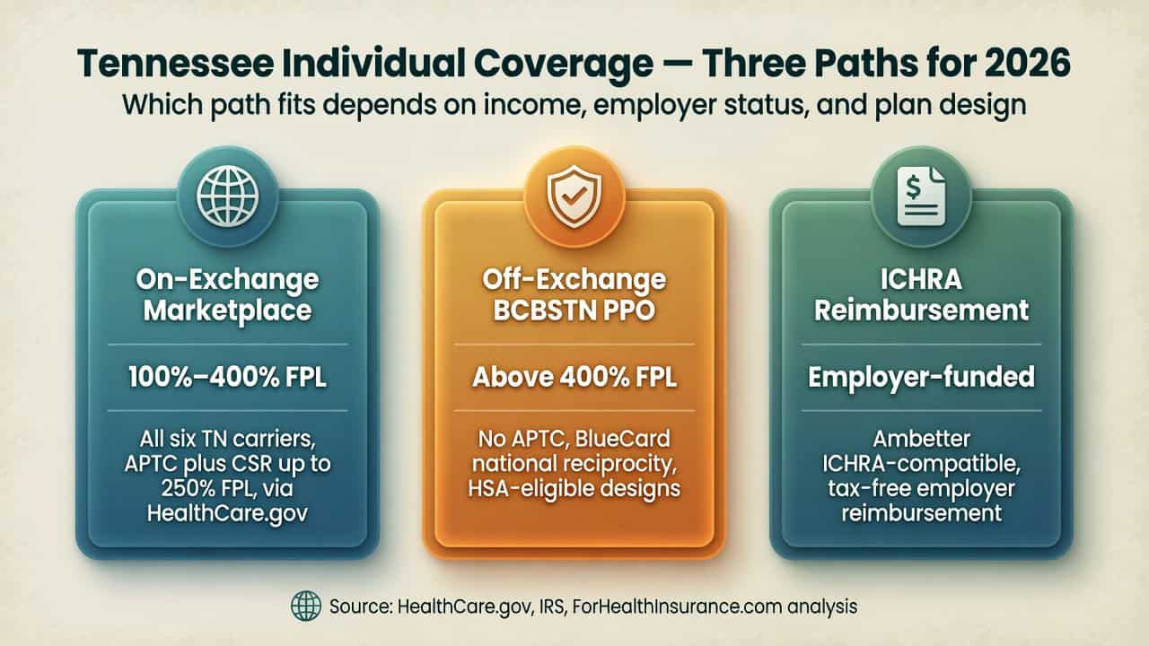Tennessee 2026 individual coverage paths compared — on-exchange marketplace, off-exchange BCBSTN PPO, and ICHRA reimbursement by income, subsidy, and network