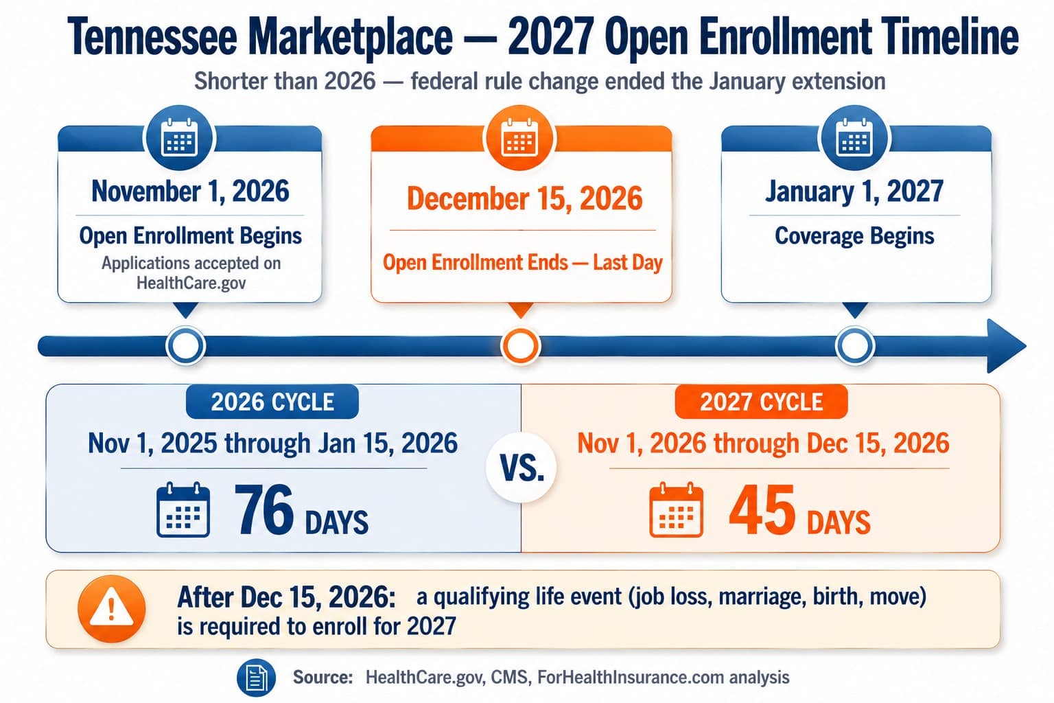 Tennessee 2027 marketplace open enrollment timeline shorter than prior years November 1 2026 through December 15 2026