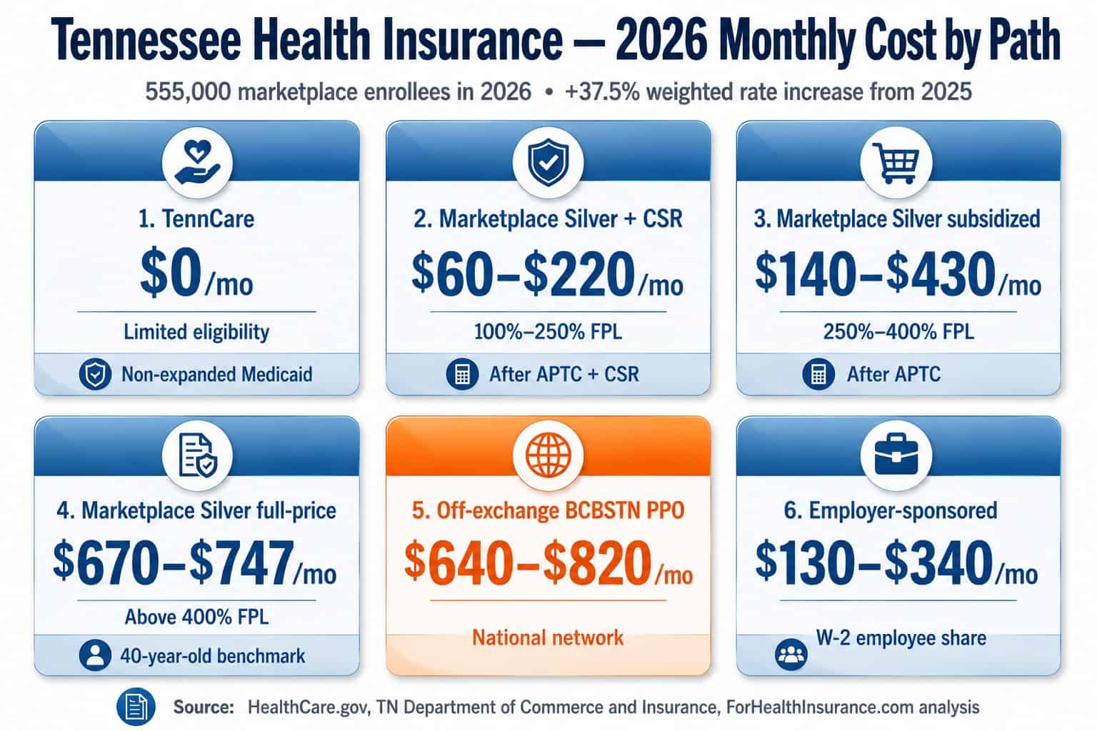 Tennessee 2026 health insurance monthly cost comparison chart by path — TennCare, marketplace Silver, off-exchange PPO, and employer coverage