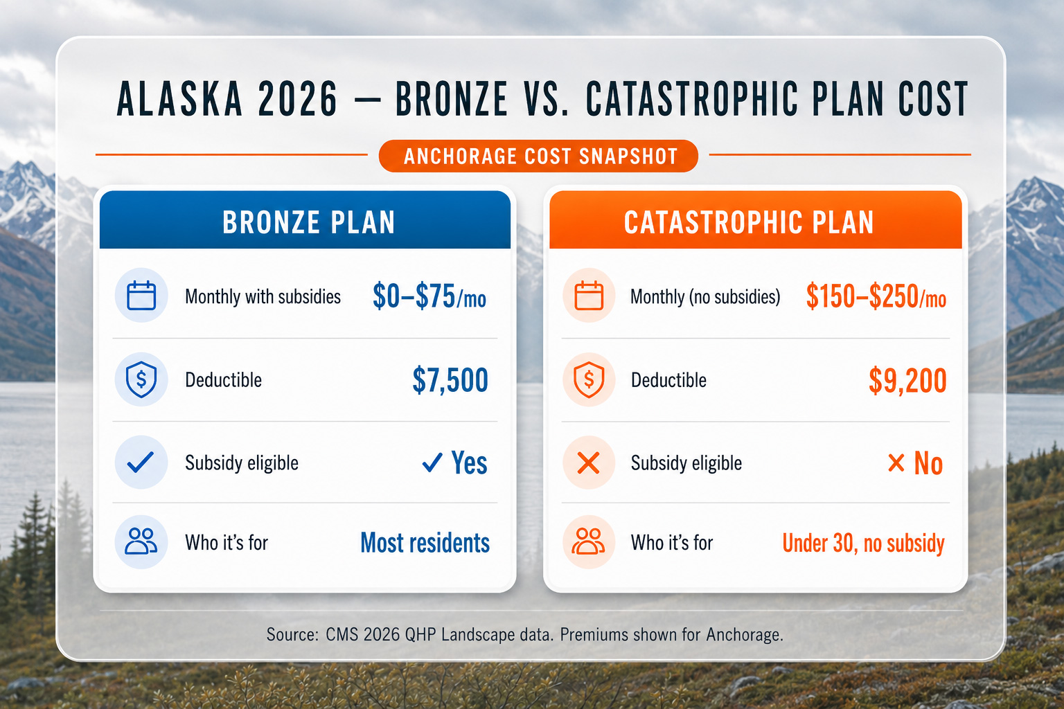 Alt: Side-by-side cost chart comparing Alaska 2026 Bronze vs Catastrophic health insurance plan premiums and deductibles