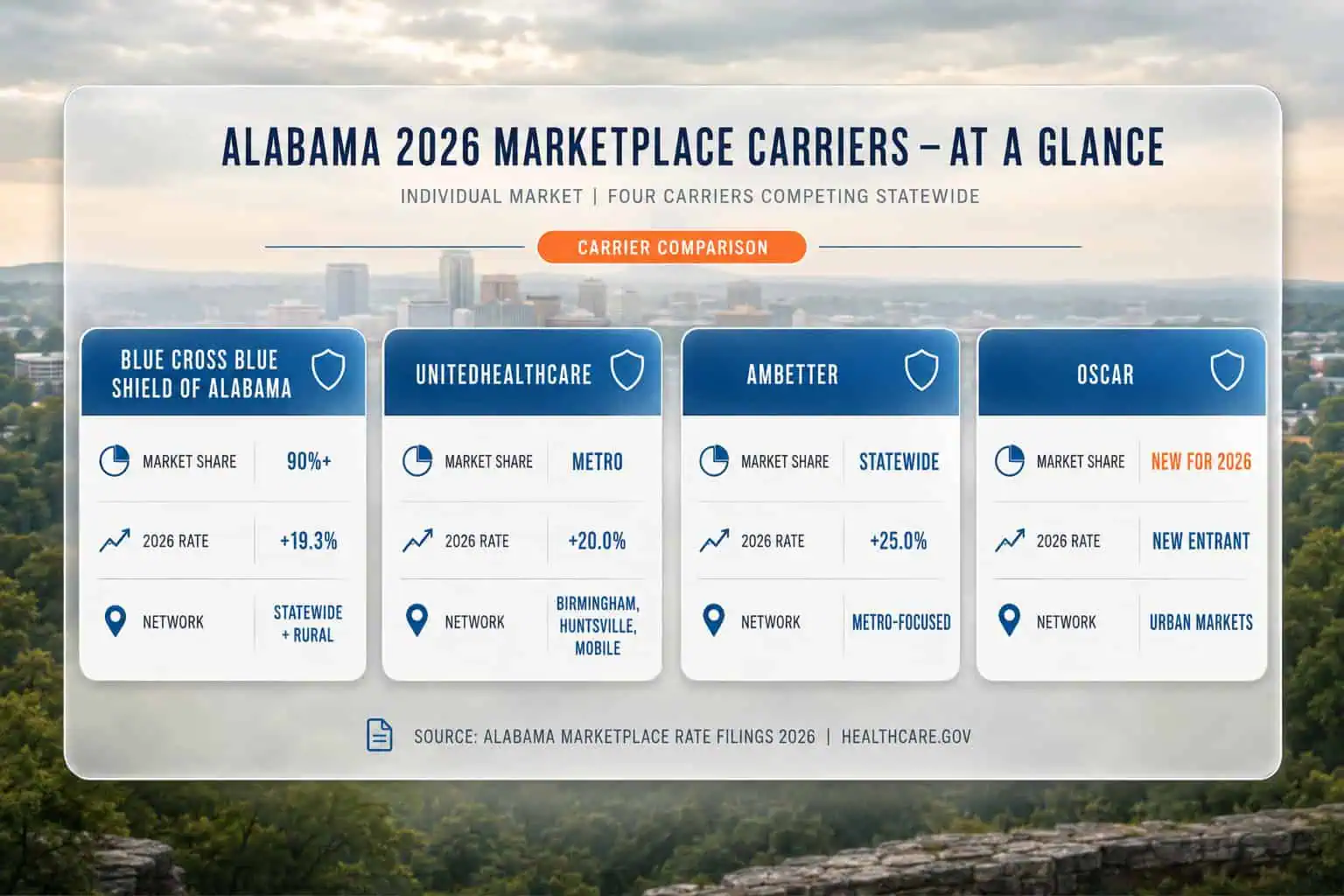 Alabama 2026 health insurance carrier comparison chart — four marketplace carriers by monthly premium and network reach