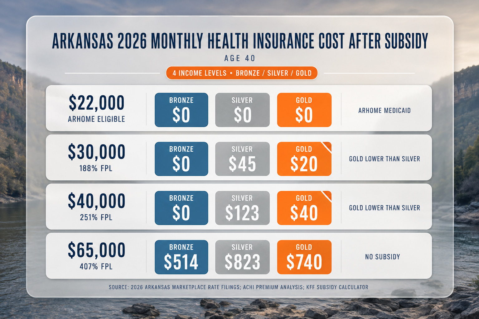Arkansas 2026 monthly health insurance costs after subsidy by income level — Bronze, Silver, Gold tiers for a 40-year-old