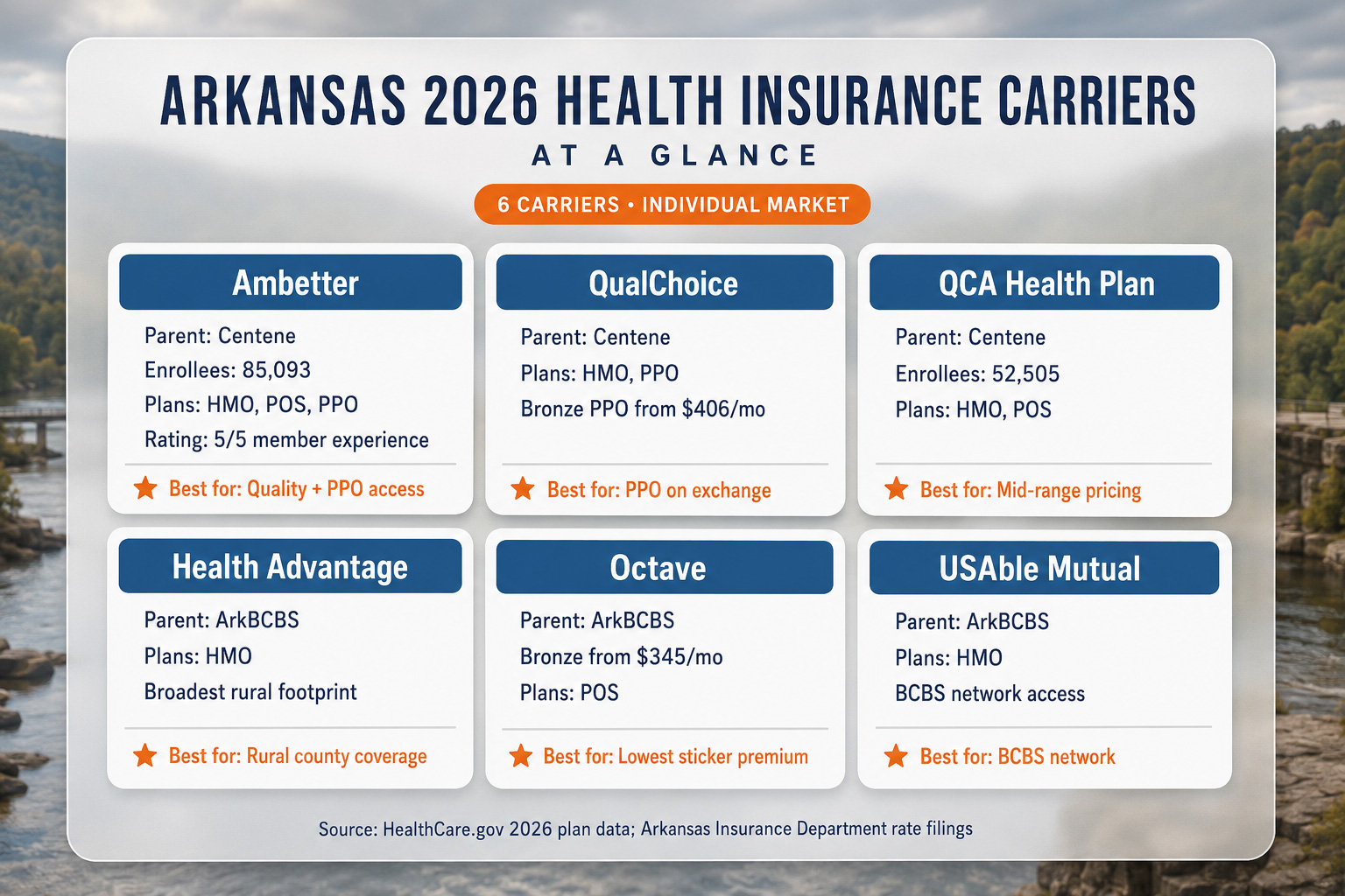 Arkansas 2026 health insurance carrier comparison chart — all 6 carriers rated on price, quality, network, and plan types