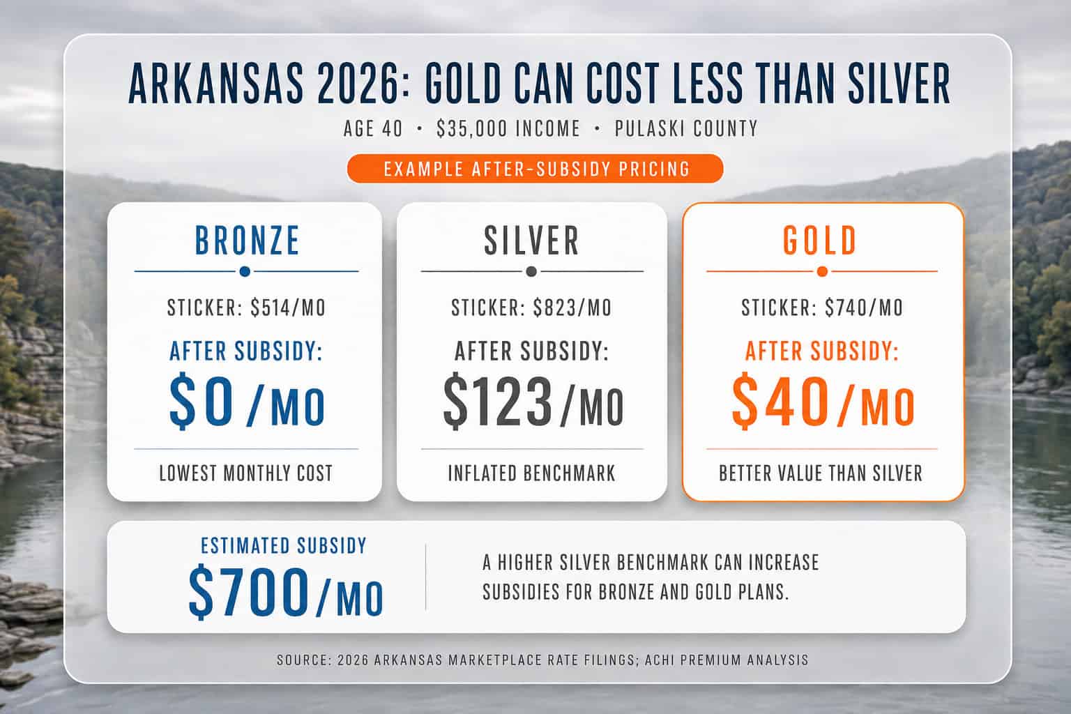 Arkansas 46% Silver loading chart — how inflated Silver premiums grow subsidies for Bronze and Gold in 2026