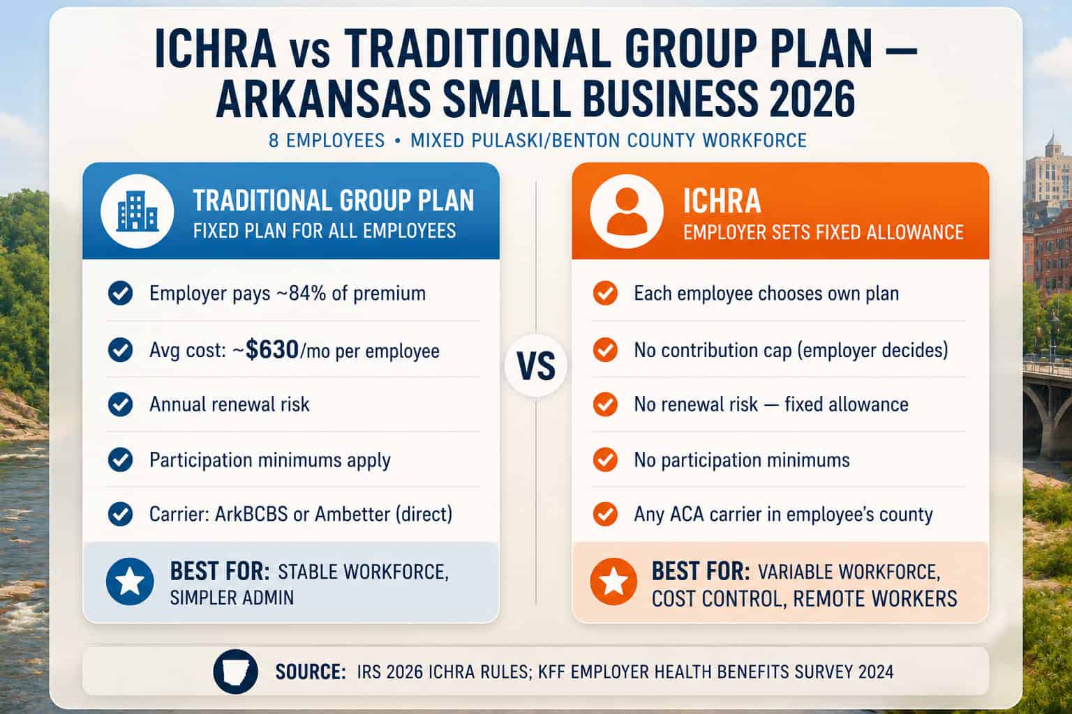 Arkansas small business ICHRA vs traditional group plan comparison chart for 2026 — costs and features side by side