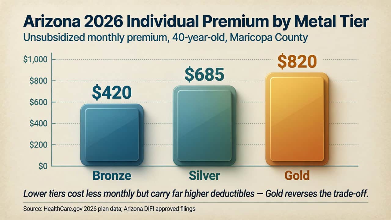 Arizona 2026 individual plan monthly premium by metal tier for a 40-year-old in Maricopa County, from about $420 Bronze to $820 Gold