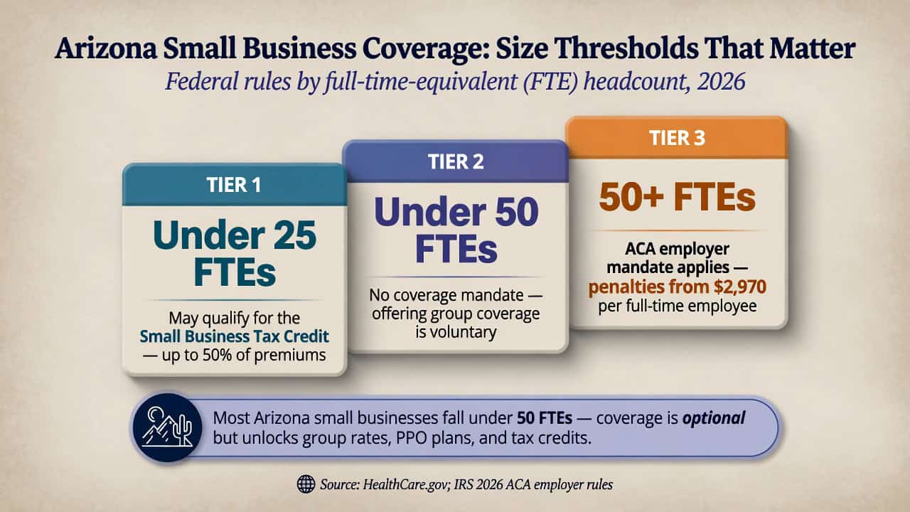 Arizona 2026 small business health insurance size thresholds by full-time-equivalent count: tax credit under 25, no mandate under 50, ACA mandate at 50-plus