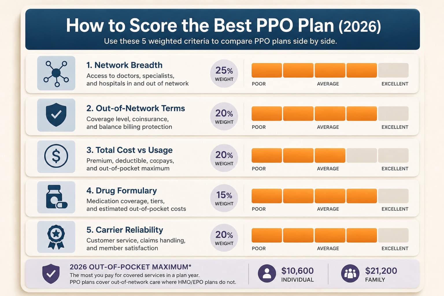 Scorecard of the five criteria that make a PPO health insurance plan the best in 2026