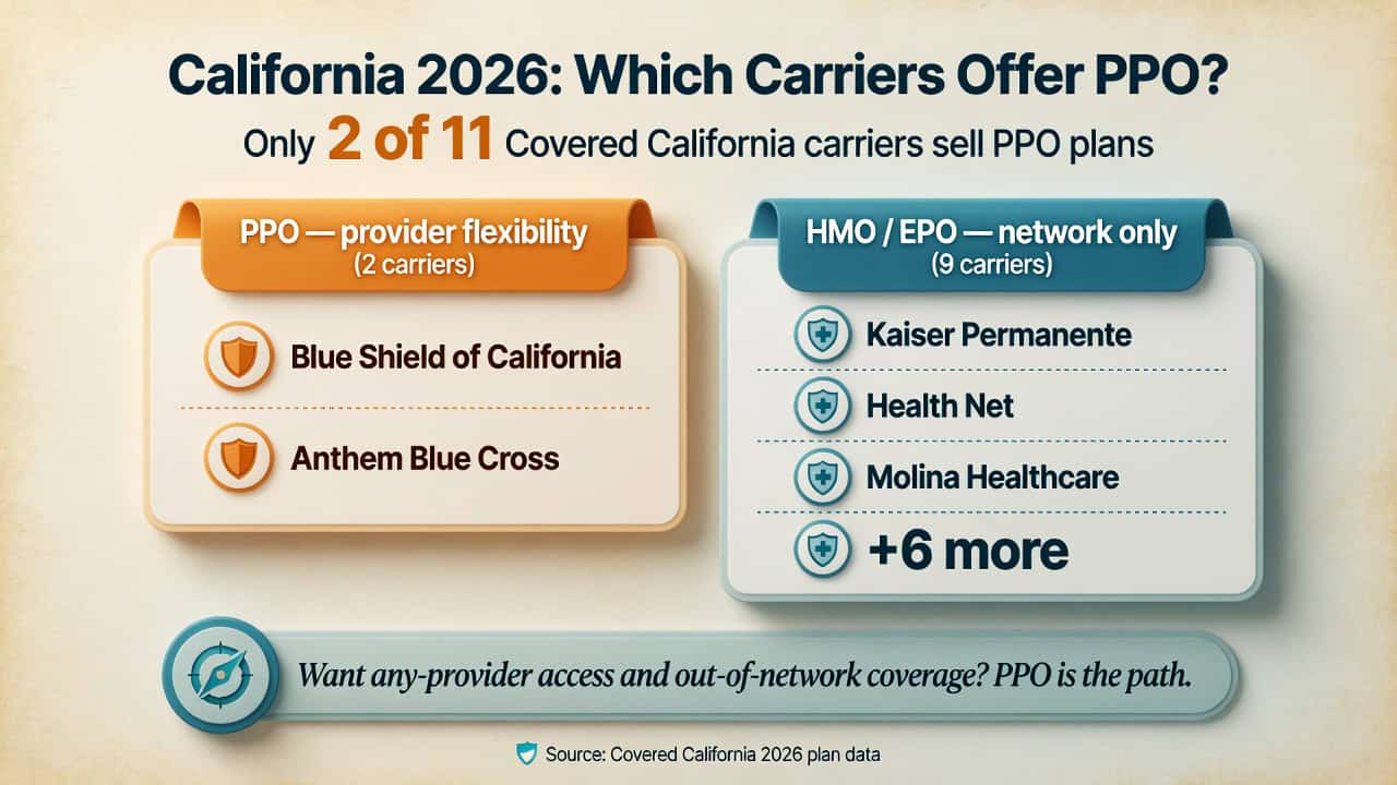 California 2026 carrier plan types: only 2 of 11 Covered California carriers (Blue Shield, Anthem) offer PPO plans; the other 9 offer HMO or EPO