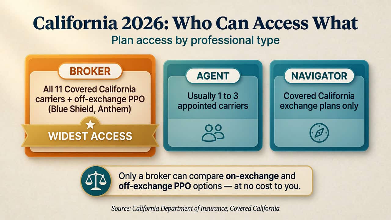 California 2026 market access comparison: a broker reaches all 11 Covered California carriers plus off-exchange PPO, an agent 1 to 3 carriers, a navigator exchange plans only
