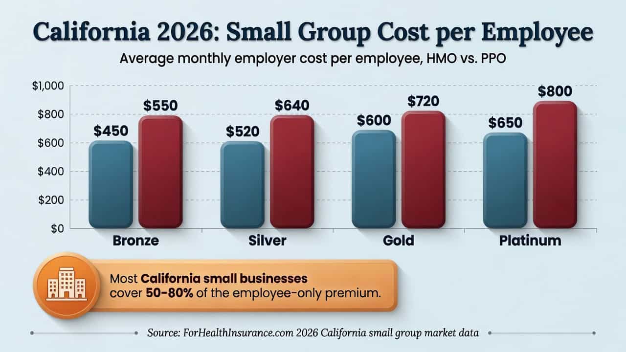 California 2026 small business group health insurance average monthly premium comparison chart by plan type and metal tier