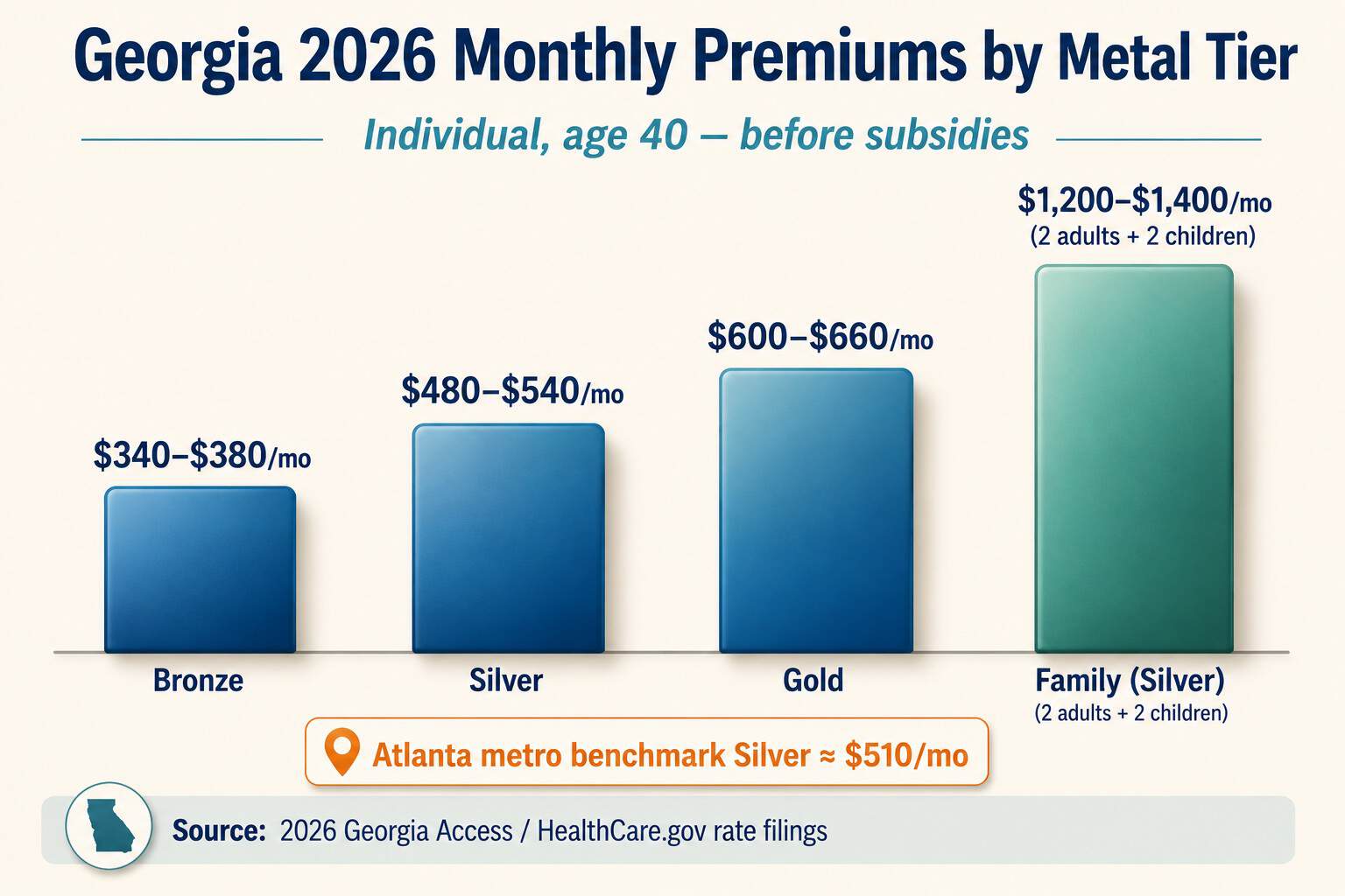Georgia 2026 health insurance premiums by metal tier — monthly cost before subsidies for a 40-year-old, Atlanta metro