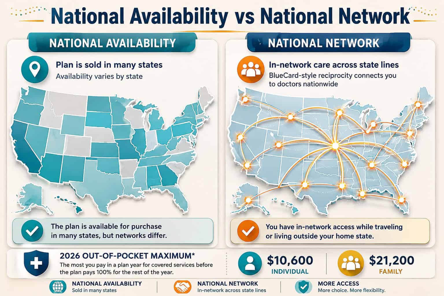 Diagram contrasting national availability with a national network for nationwide PPO plans in 2026