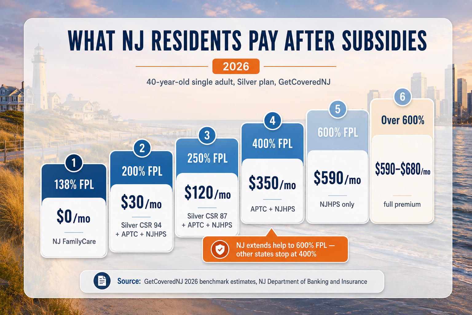 Alt: New Jersey 2026 health insurance after-subsidy cost ladder showing monthly premiums from $0 at 138% FPL to full premium at over 600% FPL